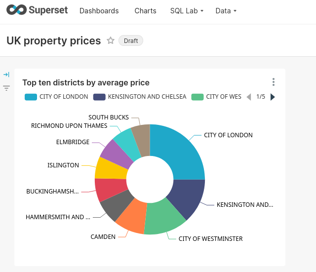 Панель Superset, показывающая цены на недвижимость в Великобритании с несколькими визуализациями, включая круговые диаграммы и таблицы